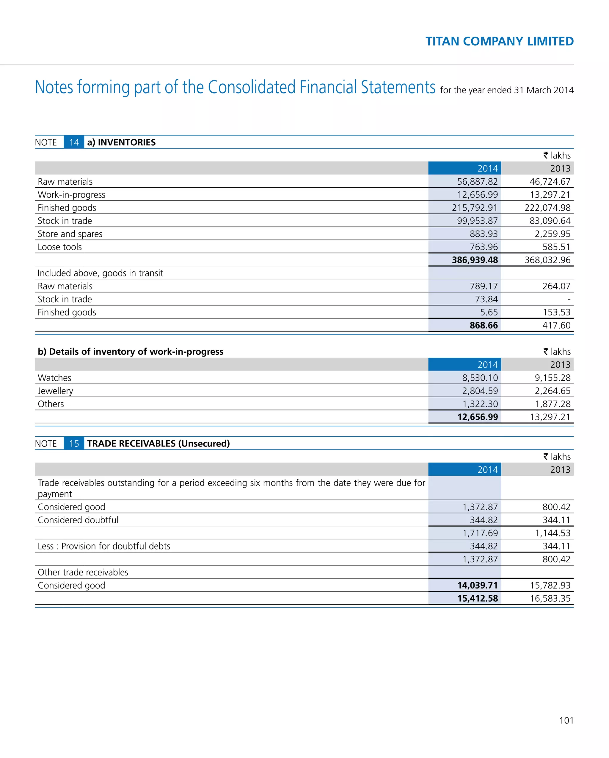 101
TITAN COMPANY LIMITED
Notes forming part of the Consolidated Financial Statements for the year ended 31 March 2014
NOTE 14 a) INVENTORIES
` lakhs
2014 2013
Raw materials 56,887.82 46,724.67
Work-in-progress 12,656.99 13,297.21
Finished goods 215,792.91 222,074.98
Stock in trade 99,953.87 83,090.64
Store and spares 883.93 2,259.95
Loose tools 763.96 585.51
386,939.48 368,032.96
Included above, goods in transit
Raw materials 789.17 264.07
Stock in trade 73.84 -
Finished goods 5.65 153.53
868.66 417.60
b) Details of inventory of work-in-progress ` lakhs
2014 2013
Watches 8,530.10 9,155.28
Jewellery 2,804.59 2,264.65
Others 1,322.30 1,877.28
12,656.99 13,297.21
NOTE 15 TRADE RECEIVABLES (Unsecured)
` lakhs
2014 2013
Trade receivables outstanding for a period exceeding six months from the date they were due for
payment
Considered good 1,372.87 800.42
Considered doubtful 344.82 344.11
1,717.69 1,144.53
Less : Provision for doubtful debts 344.82 344.11
1,372.87 800.42
Other trade receivables
Considered good 14,039.71 15,782.93
15,412.58 16,583.35
 
