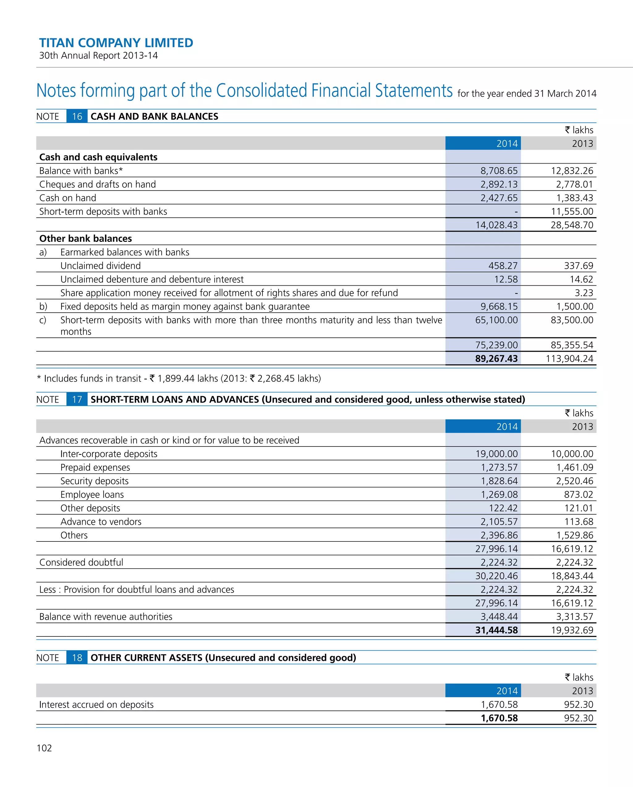 102
TITAN COMPANY LIMITED
30th Annual Report 2013-14
Notes forming part of the Consolidated Financial Statements for the year ended 31 March 2014
NOTE 16 CASH AND BANK BALANCES
` lakhs
2014 2013
Cash and cash equivalents
Balance with banks* 8,708.65 12,832.26
Cheques and drafts on hand 2,892.13 2,778.01
Cash on hand 2,427.65 1,383.43
Short-term deposits with banks - 11,555.00
14,028.43 28,548.70
Other bank balances
a) Earmarked balances with banks
Unclaimed dividend 458.27 337.69
Unclaimed debenture and debenture interest 12.58 14.62
Share application money received for allotment of rights shares and due for refund - 3.23
b) Fixed deposits held as margin money against bank guarantee 9,668.15 1,500.00
c) Short-term deposits with banks with more than three months maturity and less than twelve
months
65,100.00 83,500.00
75,239.00 85,355.54
89,267.43 113,904.24
* Includes funds in transit - ` 1,899.44 lakhs (2013: ` 2,268.45 lakhs)
NOTE 17 SHORT-TERM LOANS AND ADVANCES (Unsecured and considered good, unless otherwise stated)
` lakhs
2014 2013
Advances recoverable in cash or kind or for value to be received
Inter-corporate deposits 19,000.00 10,000.00
Prepaid expenses 1,273.57 1,461.09
Security deposits 1,828.64 2,520.46
Employee loans 1,269.08 873.02
Other deposits 122.42 121.01
Advance to vendors 2,105.57 113.68
Others 2,396.86 1,529.86
27,996.14 16,619.12
Considered doubtful 2,224.32 2,224.32
30,220.46 18,843.44
Less : Provision for doubtful loans and advances 2,224.32 2,224.32
27,996.14 16,619.12
Balance with revenue authorities 3,448.44 3,313.57
31,444.58 19,932.69
NOTE 18 OTHER CURRENT ASSETS (Unsecured and considered good)
` lakhs
2014 2013
Interest accrued on deposits 1,670.58 952.30
1,670.58 952.30
 