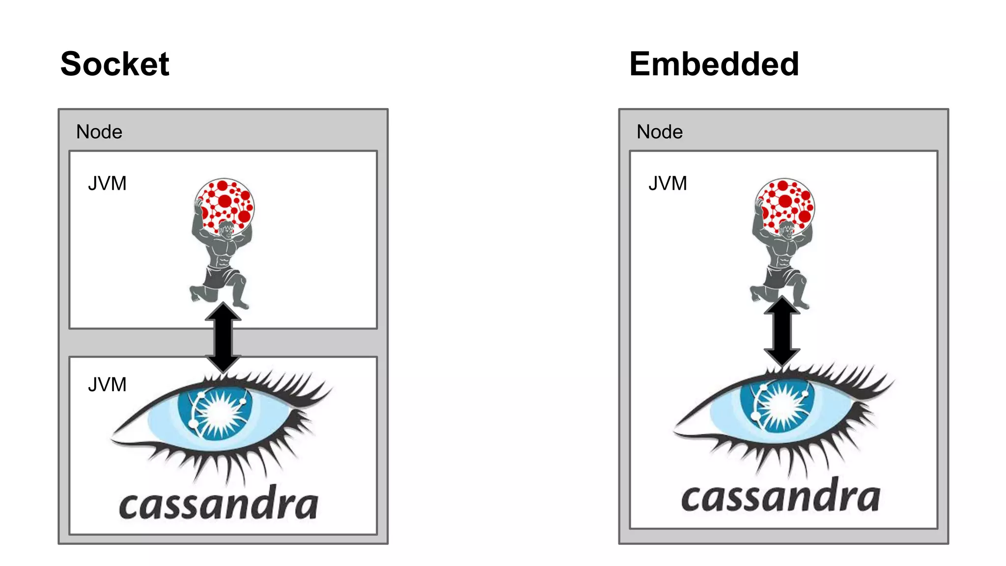 Socket
JVM
Node
JVM
Node
Embedded
JVM
 