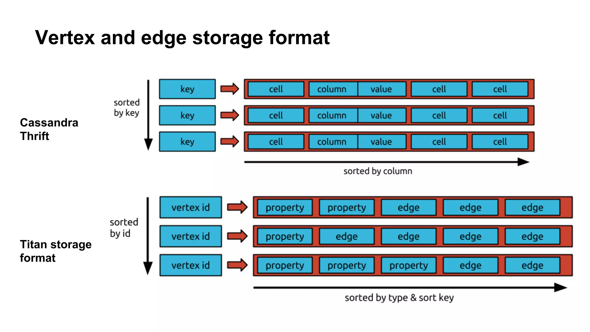 Vertex and edge storage format
Cassandra
Thrift
Titan storage
format
 