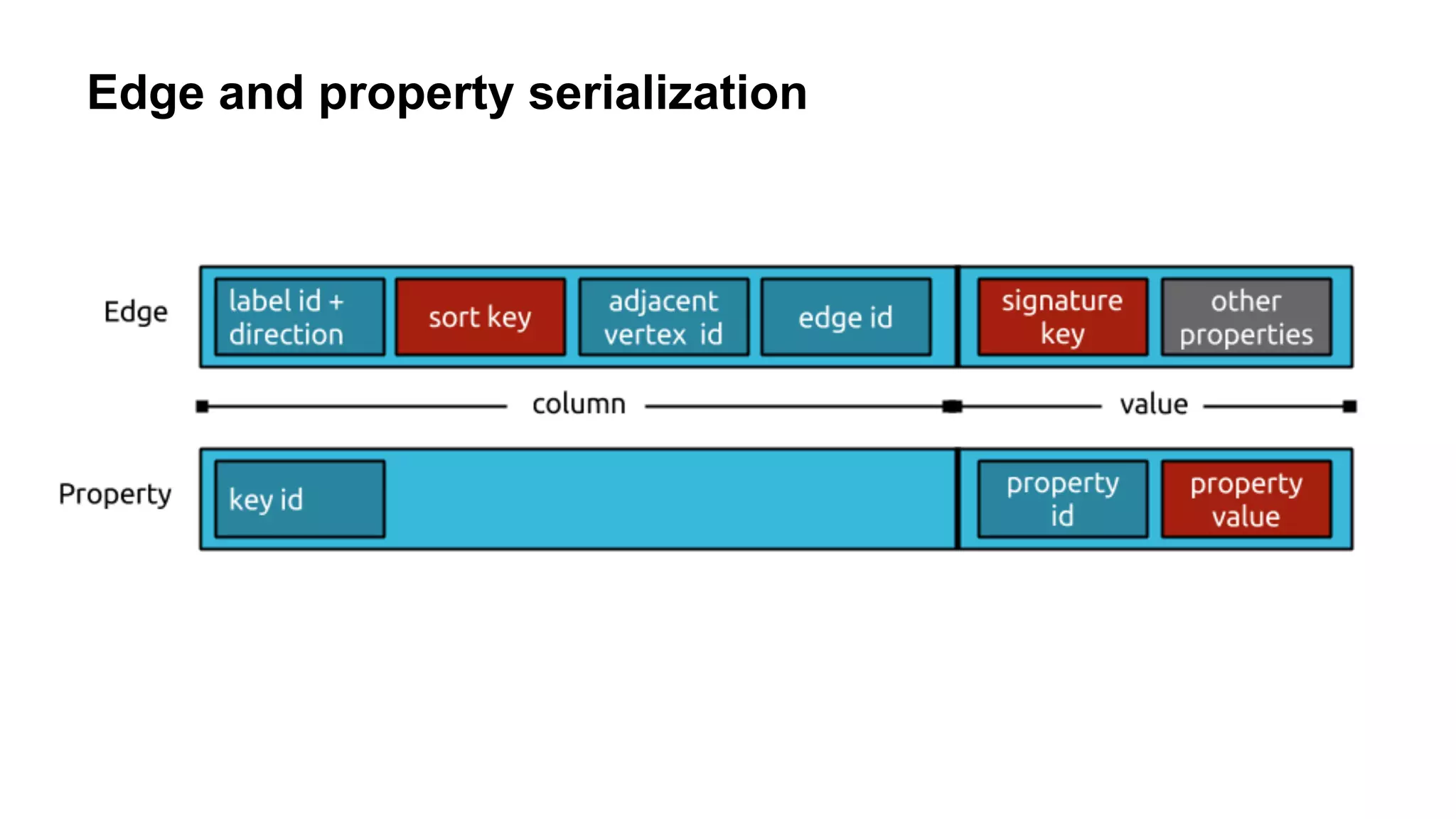 Edge and property serialization
 
