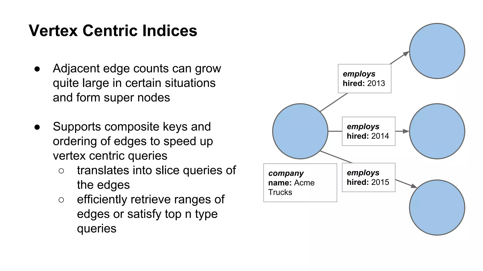 Vertex Centric Indices
● Adjacent edge counts can grow
quite large in certain situations
and form super nodes
● Supports composite keys and
ordering of edges to speed up
vertex centric queries
○ translates into slice queries of
the edges
○ efficiently retrieve ranges of
edges or satisfy top n type
queries
company
name: Acme
Trucks
employs
hired: 2013
employs
hired: 2014
employs
hired: 2015
 