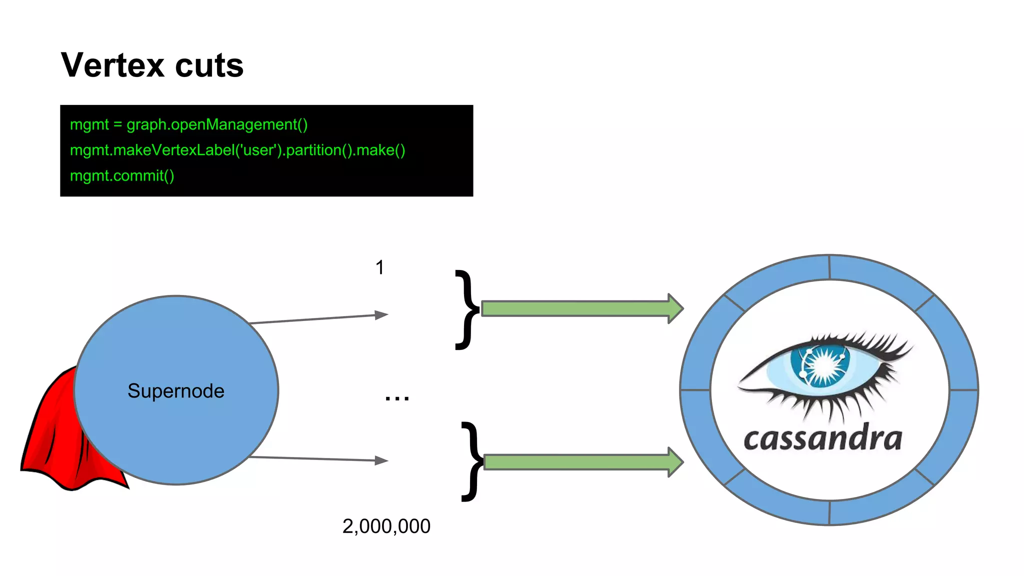 Vertex cuts
Supernode ...
1
2,000,000
mgmt = graph.openManagement()
mgmt.makeVertexLabel('user').partition().make()
mgmt.commit()
}
}
 