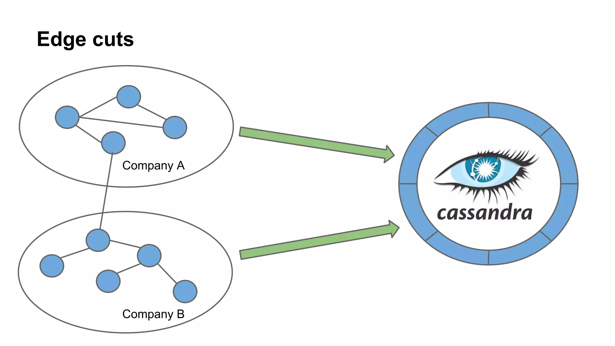 Edge cuts
Company A
Company B
 