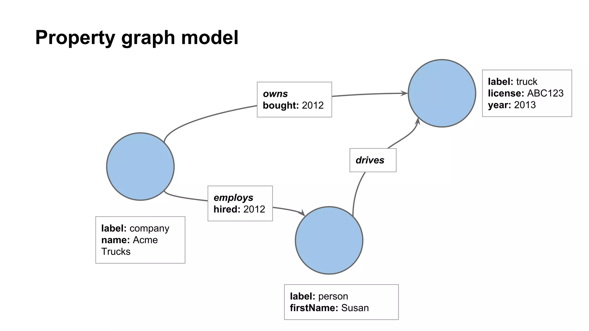 Property graph model
label: truck
license: ABC123
year: 2013
label: person
firstName: Susan
label: company
name: Acme
Trucks
owns
bought: 2012
employs
hired: 2012
drives
 