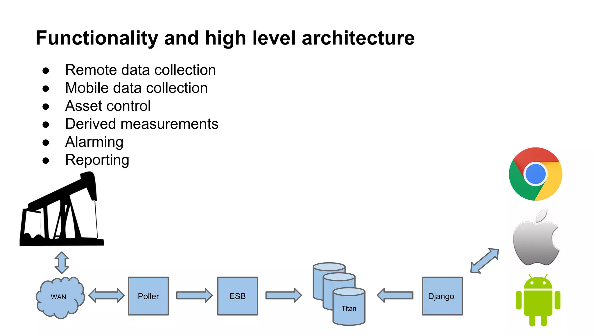 Functionality and high level architecture
● Remote data collection
● Mobile data collection
● Asset control
● Derived measurements
● Alarming
● Reporting
Poller Django
Titan
WAN ESB
 