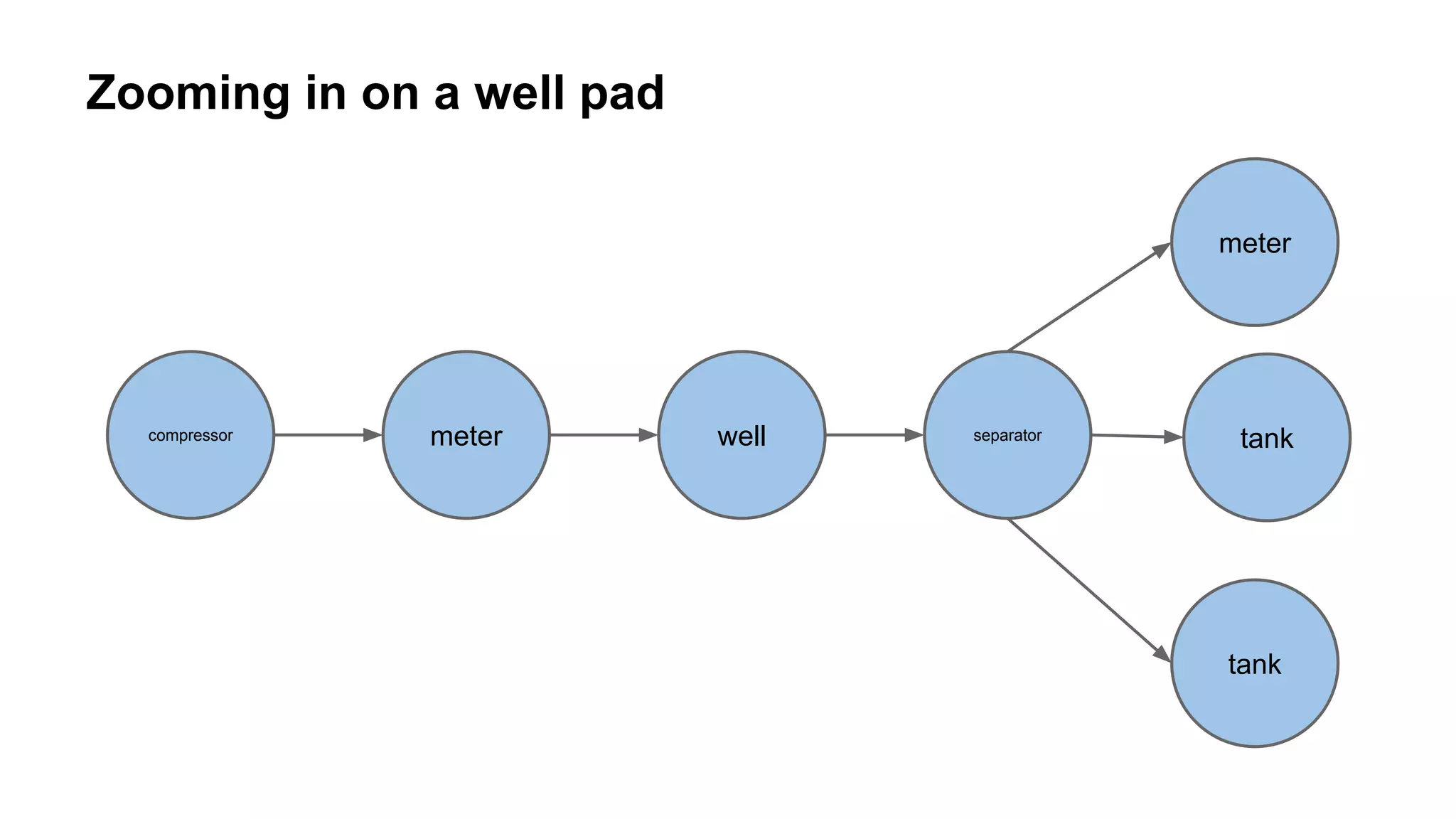 Zooming in on a well pad
wellmeter separator
meter
tank
tank
compressor
 