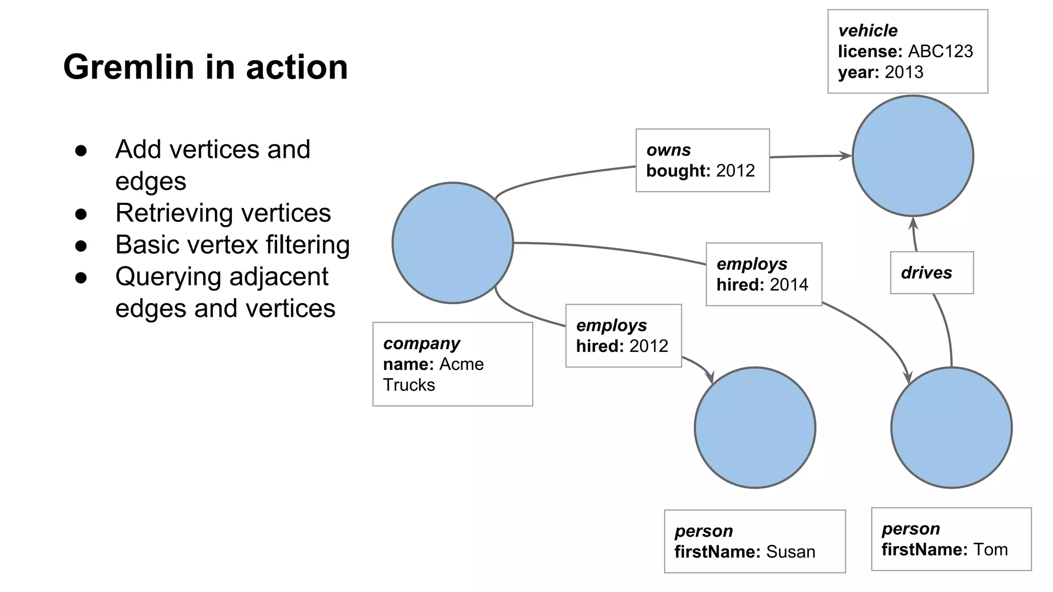 Gremlin in action
vehicle
license: ABC123
year: 2013
person
firstName: Susan
company
name: Acme
Trucks
person
firstName: Tom
employs
hired: 2014
employs
hired: 2012
owns
bought: 2012
● Add vertices and
edges
● Retrieving vertices
● Basic vertex filtering
● Querying adjacent
edges and vertices
drives
 