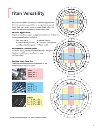 Titan Versatility
                                                                  TYPE-2
  For commercial heat treaters who need to expand their
  thermal processing capabilities or companies who want
  to do their own heat treating in-house, Ipsen offers the
  Titan, a compact but powerful heat treating tool.
  Multiple Applications
  Titan’s compact size, value and performance make it ideal for
  numerous applications including:
      • Tool & die parts               • Medical devices
      • Automotive components          • Aerospace components
      • Land-based turbine parts       • Plastic molds

  Flexible Load Configurations
  As shown below, Titan’s graphite hot zone is designed
  to accommodate numerous types of load
  configurations.                                                 TYPE-4


  Configuration Color Key
  The color next to the photo corresponds to the
  hot zone color in each diagram.

                       TUBES
                       Type-2: 20” h
                       Type-4: 30” h
                       Type-6: 40” h




                       STATORS
                       Type-2: 23” w
                       Type-4: 33” w
                       Type-6: 43” w



                                                                  TYPE-6
                       BASKETS
                       Type-2: 18” w x 18” h
                       Type-4: 24” w x 28” h
                       Type-6: 36” w x 36” h




COLOR BLOCKS SHOW WIDTH AND HEIGHT CONFIGURATIONS




                                                                           5
 