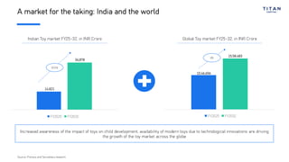 A market for the taking: India and the world
FY2025 FY2032
14,821
34,878
Indian Toy market FY25-32, in INR Crore Global Toy market FY25-32, in INR Crore
FY2025 FY2032
10,46,656
15,58,483
10.5%
6%
Source: Primary and Secondary research
Increased awareness of the impact of toys on child development, availability of modern toys due to technological innovations are driving
the growth of the toy market across the globe
 