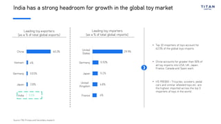 India has a strong headroom for growth in the global toy market
• Top 10 importers of toys account for
62.5% of the global toys imports
• China accounts for greater than 50% of
all toy imports into USA, UK, Japan,
France, Canada and Spain each
• HS 950300 - Tricycles, scooters, pedal
cars and similar wheeled toys etc. are
the highest imported across the top 3
importers of toys in the world
Leading toy exporters
(as a % of total global exports)
India
Japan
Germany
Vietnam
China 60.2%
4%
3.01%
2.8%
0.5%
Leading toy importers
(as a % of total global imports)
France
United
Kingdom
Japan
Germany
United
States
29.9%
5.92%
5.1%
4.8%
4%
Source: PIB, Primary and Secondary research
 