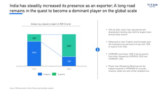 India has steadily increased its presence as an exporter; A long road
remains in the quest to become a dominant player on the global scale
Imports Exports
Source: PIB Government of India, Primary and Secondary research
2015 2024
1325
558
2894
837
• Soft toy dolls, sports toys, educational and
development building toys hold the largest share
among Indian exports
• Maharashtra, Uttar Pradesh and Karnataka lead
the manufacturing and export of toys with <50%
of exports from India
• HS950300 contributes ~60% of all toy exports
from India, followed by HS950510 (24%) and
HS950490 (~6%)
• Plastic toys followed by Metal toys are the
highest exported in HS950300 for tricycles,
scooters, pedal cars and similar wheeled cars
Indian toy industry trade (in INR Crore)
 