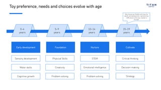 Toy preference, needs and choices evolve with age
5-9
years
10-14
years
15-19
years
Early development
0-4
years
Foundation Nurture Cultivate
Sensory development Physical Skills Critical thinking
Motor skills
Cognitive growth
Creativity
Problem solving
Emotional intelligence
Problem solving
Decision-making
Strategy
STEM
Also known as Kidults with toys for
adults and adolescents, representing
~30% share in the toys market in
Europe
 