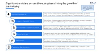 Significant enablers across the ecosystem driving the growth of
the industry Discretionary spending
rises by ~16% for every
rise of 10% in household
income
Population momentum
Increasing disposable income
Government drivers and incentives
Labour arbitrage
Urbanization
Penetration of e-commerce
Large cohort of women entering in the age of maternity and reproductive age (born as a
result of high fertility in the past generation) leading to sustained growth in childbirth
Increase in import duty from 20% to 70% in 2023 driving localization, leading to a rise in
exports by 40%; Corporate Tax rates for new manufacturing firms ~15 %, - lowest in Asia.
Competitive labour costs with India having sub US$ 8 daily wages, enabling a China + 1
strategy, while being significantly lower than South-East Asian countries (average ~US$16)
Rising urbanization of the population at ~3% YoY leading to increased disposable income,
brands and susceptible to urban lifestyle and consumer trends
Larger penetration of e-commerce and access to modern retail in Tier 2 and 3 cities
allowing larger coverage and prospective buyers
Rise in DIWK (Double income with Kids) households coupled with increasing disposable
income having grown ~11.8% enabling rise in consumer spending
 