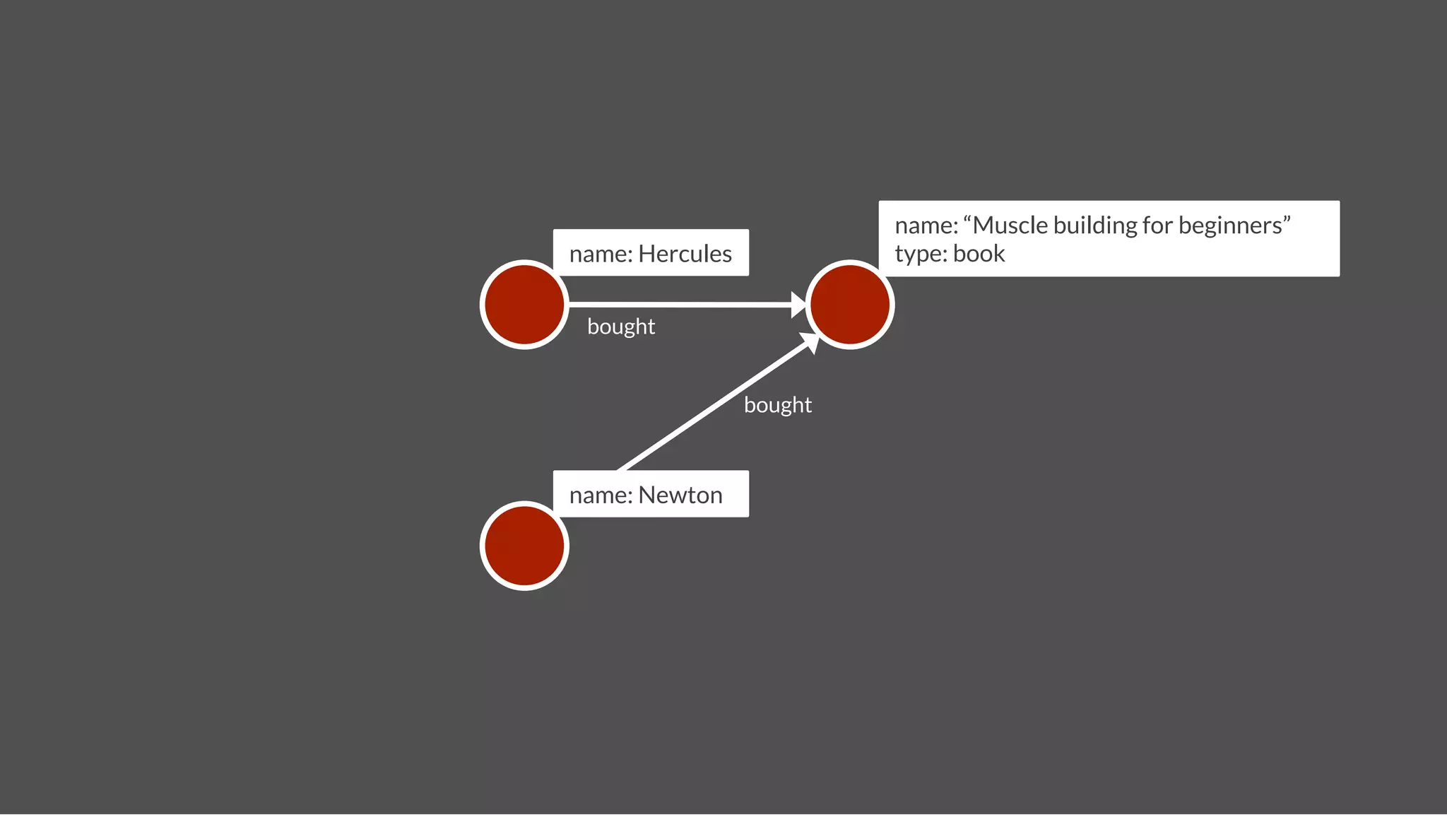 name: “Muscle building for beginners”
name: Hercules
             type: book


 bought


                  bought



name: Newton
 