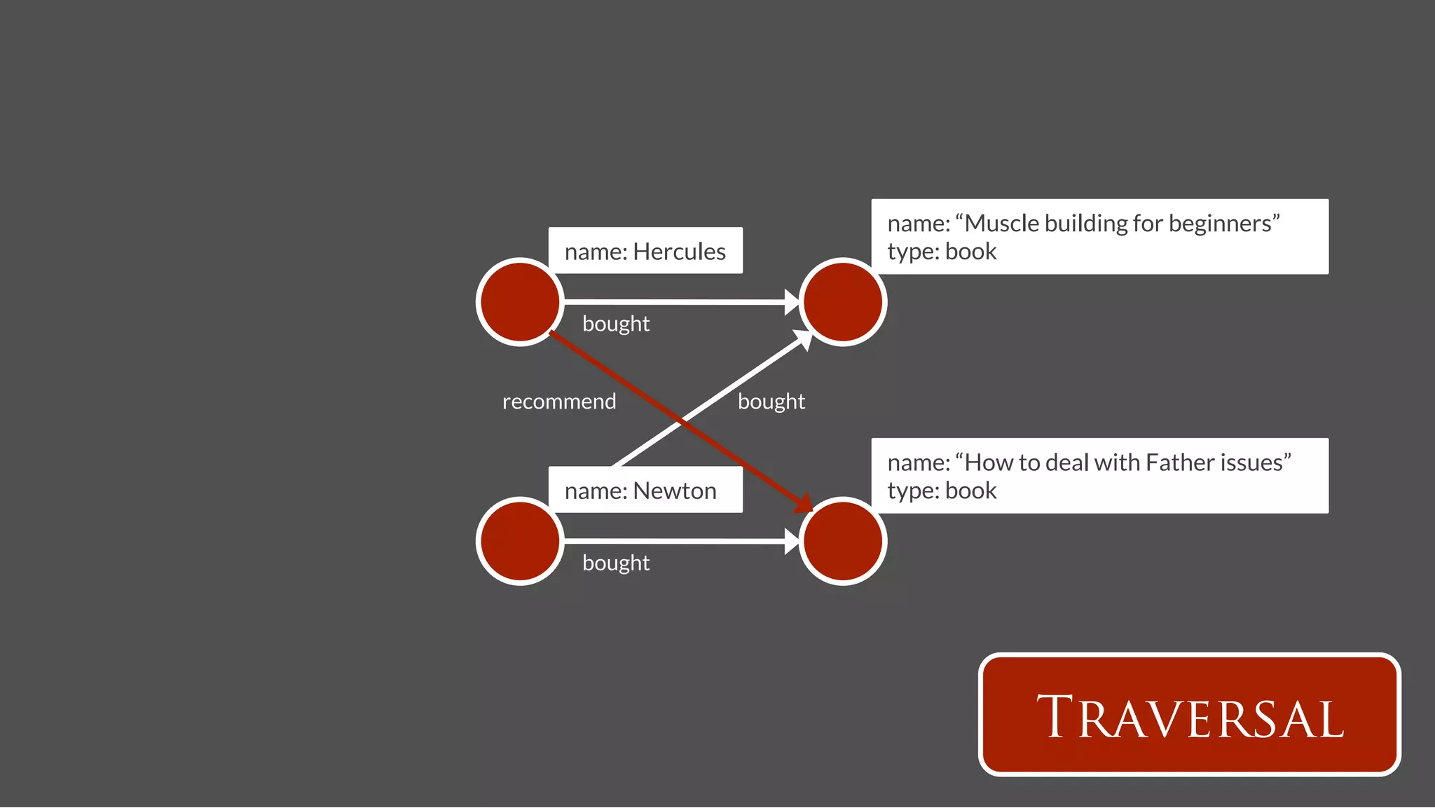 name: “Muscle building for beginners”
     name: Hercules
             type: book


      bought


recommend
             bought

                                 name: “How to deal with Father issues”
     name: Newton
               type: book


      bought




                                               Traversal
 