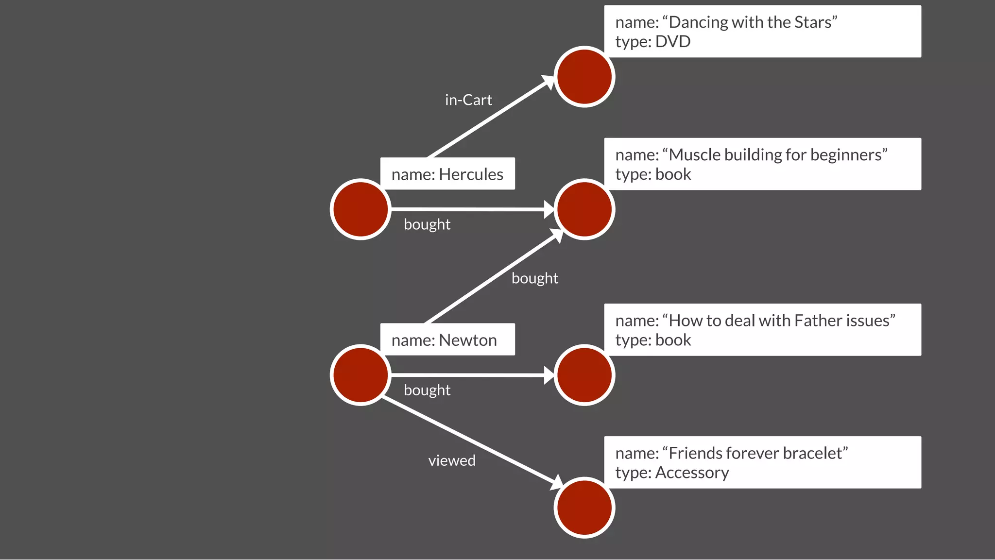 name: “Dancing with the Stars”
                            type: DVD


       in-Cart


                            name: “Muscle building for beginners”
name: Hercules
             type: book


 bought


                  bought

                            name: “How to deal with Father issues”
name: Newton
               type: book


 bought



    viewed
                 name: “Friends forever bracelet”
                            type: Accessory
 