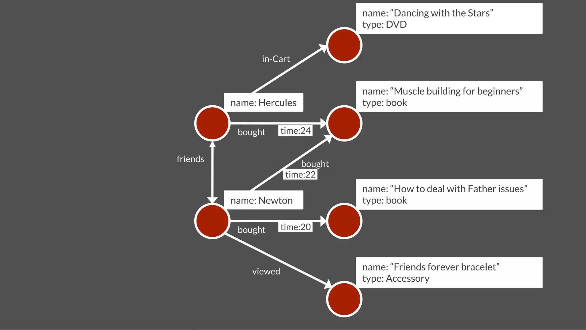 name: “Dancing with the Stars”
                                        type: DVD


                  in-Cart


                                        name: “Muscle building for beginners”
           name: Hercules
              type: book


            bought
      time:24


friends
                              bought
                          time:22
                                        name: “How to deal with Father issues”
           name: Newton
                type: book


            bought
      time:20



               viewed
                  name: “Friends forever bracelet”
                                        type: Accessory
 