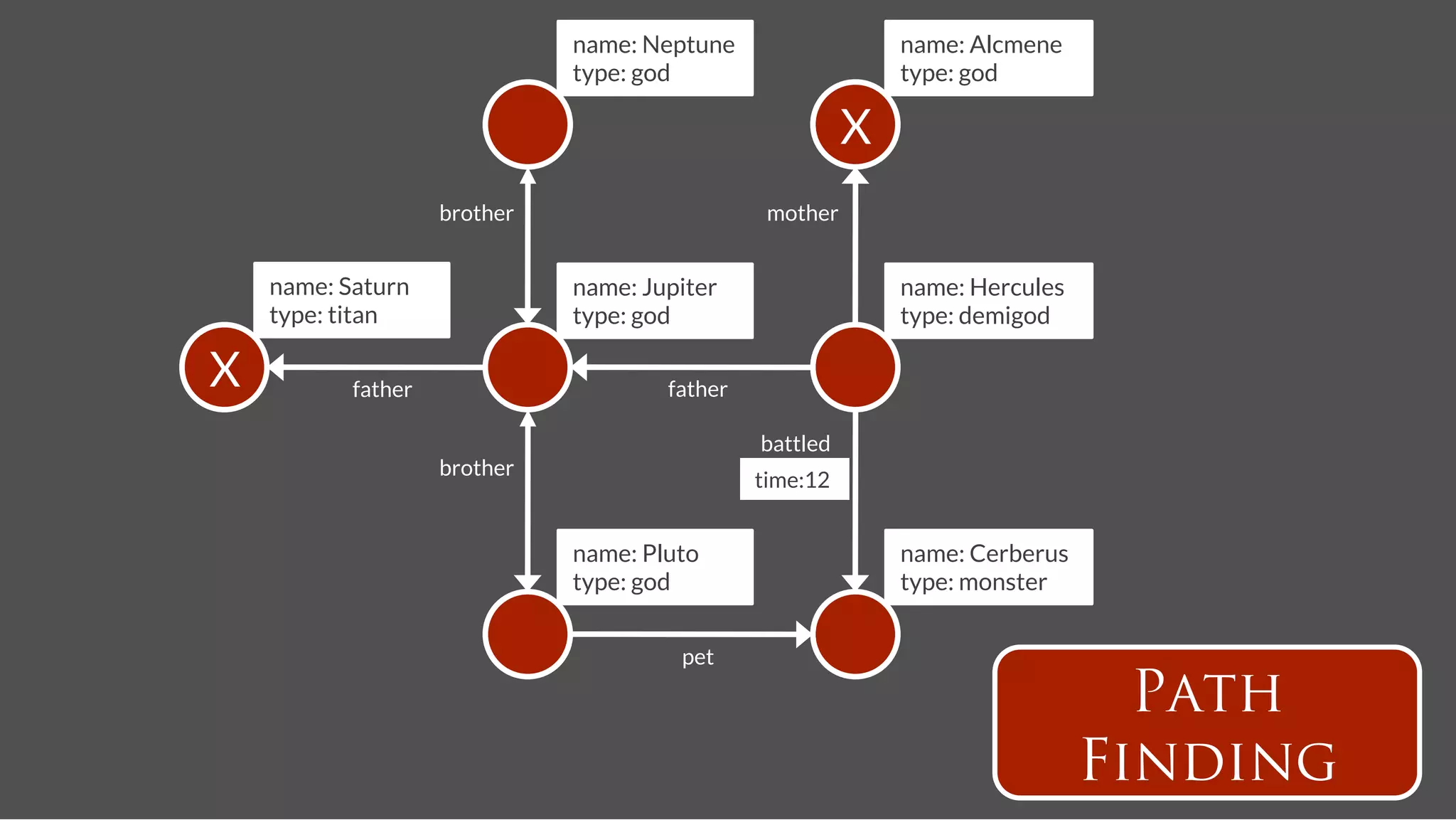 name: Neptune
                     name: Alcmene
                                 type: god
                         type: god

                                                               X
                      brother
                       mother


     name: Saturn
               name: Jupiter
                     name: Hercules
     type: titan
                type: god
                         type: demigod

X
          father
                       father

                                                    battled
                      brother
                                                    time:12


                                 name: Pluto
                       name: Cerberus
                                 type: god
                         type: monster


                                           pet

                                                                                        Path
                                                                                      Finding
 