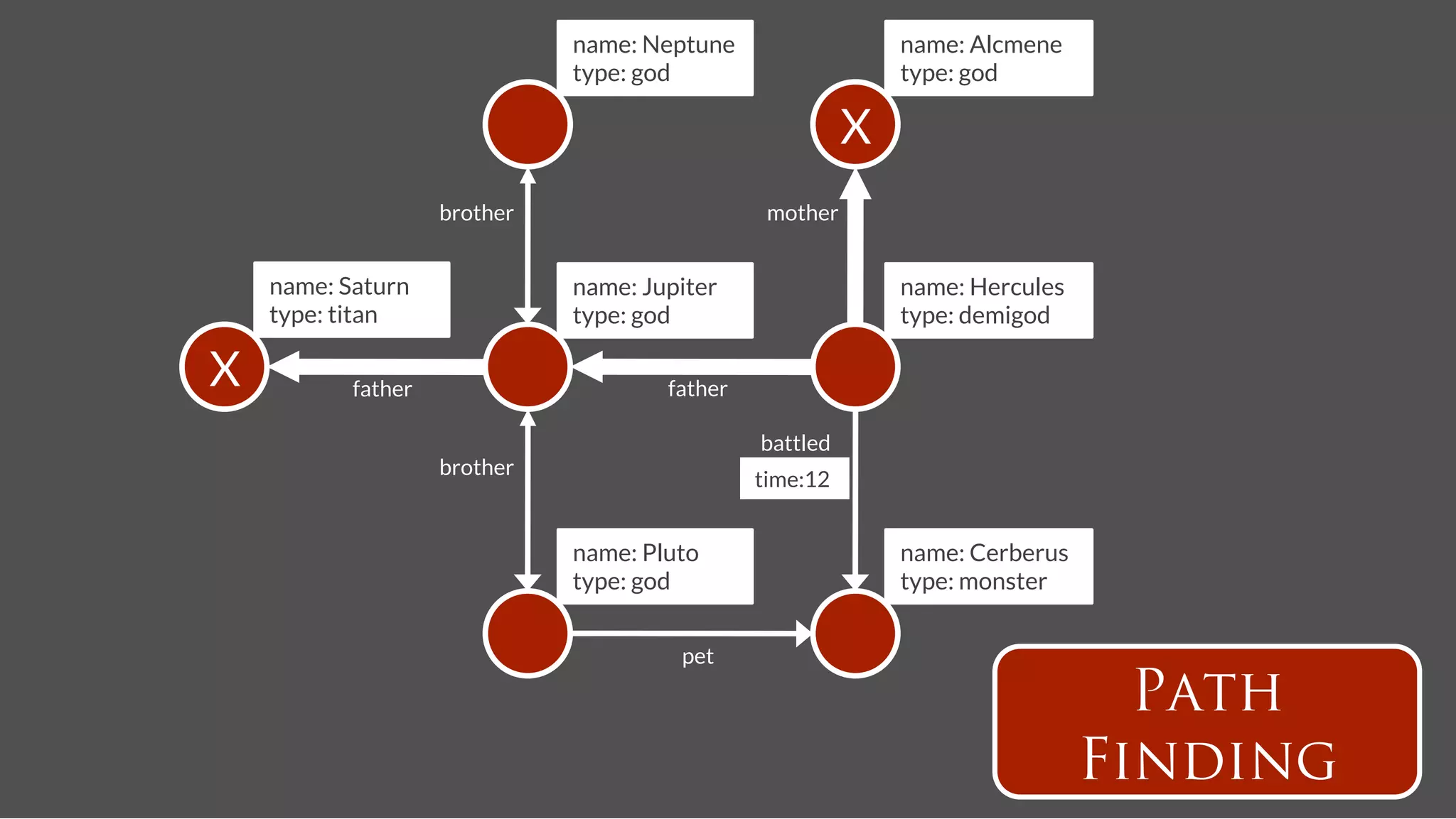name: Neptune
                     name: Alcmene
                                 type: god
                         type: god

                                                               X
                      brother
                       mother


     name: Saturn
               name: Jupiter
                     name: Hercules
     type: titan
                type: god
                         type: demigod

X
          father
                       father

                                                    battled
                      brother
                                                    time:12


                                 name: Pluto
                       name: Cerberus
                                 type: god
                         type: monster


                                           pet

                                                                                        Path
                                                                                      Finding
 