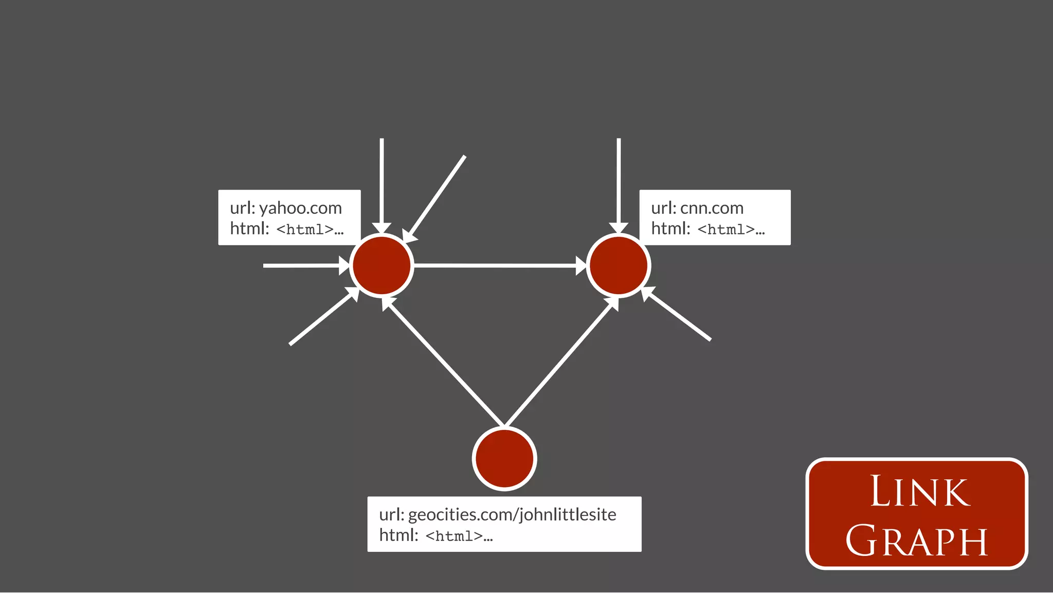 url: yahoo.com
                                        url: cnn.com
html: <html>…!                                         html: <html>…!




                  url: geocities.com/johnlittlesite
                                                                         Link
                  html: <html>…!
                                                                        Graph
 