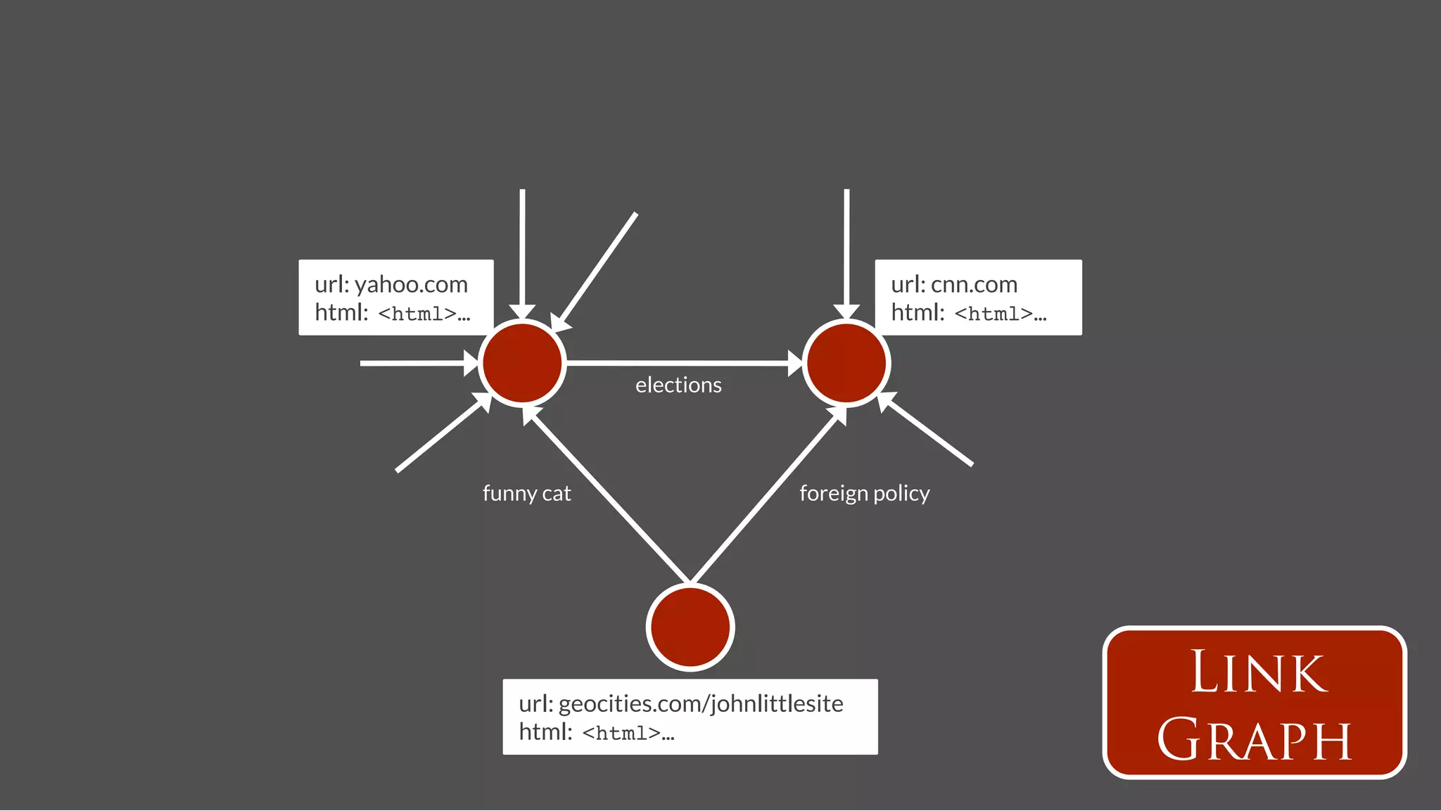 url: yahoo.com
                                          url: cnn.com
html: <html>…!                                           html: <html>…!


                              elections



              funny cat
                       foreign policy




                  url: geocities.com/johnlittlesite
                                                                           Link
                  html: <html>…!
                                                                          Graph
 