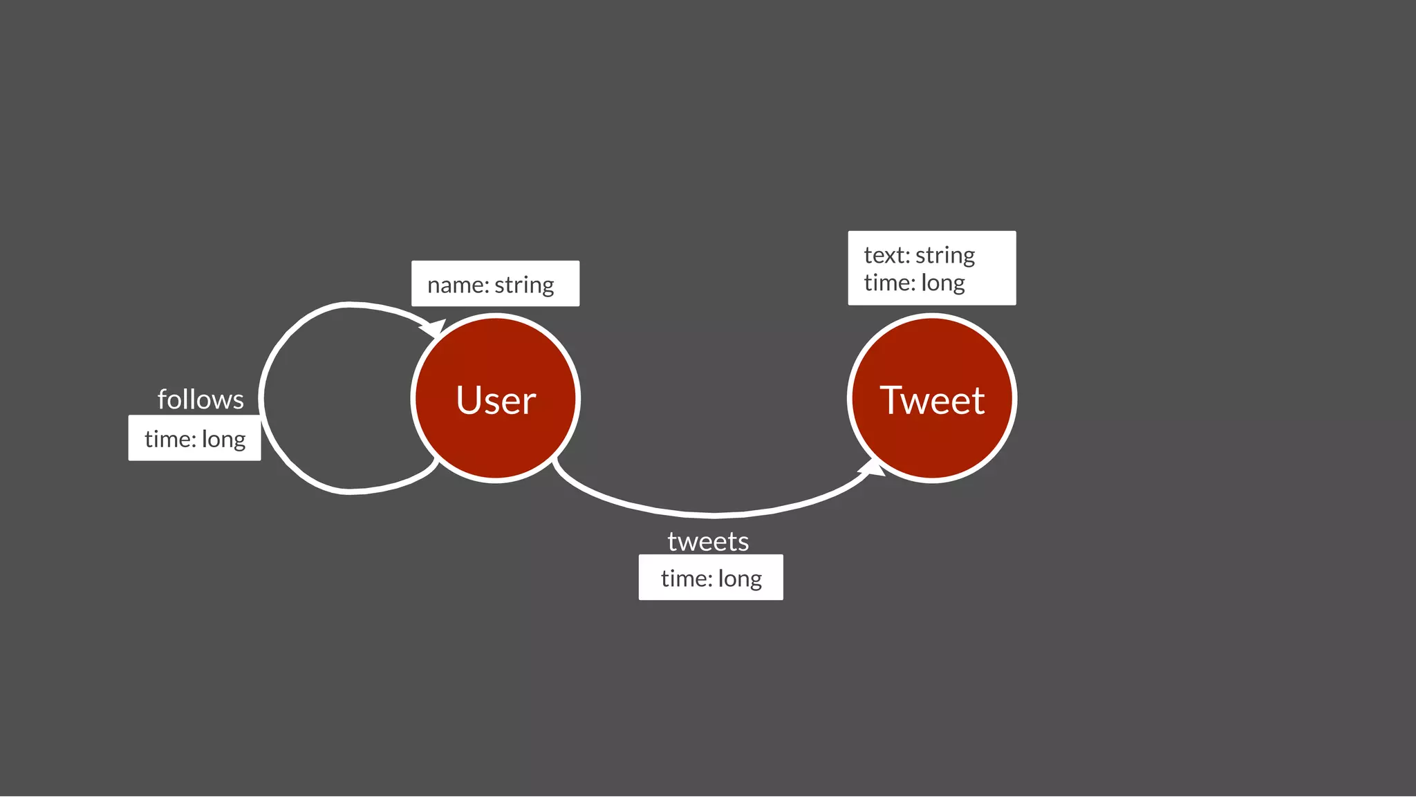 text: string
              name: string!                 time: long!




 follows
       User
                        Tweet
time: long!



                              tweets
                              time: long!
 