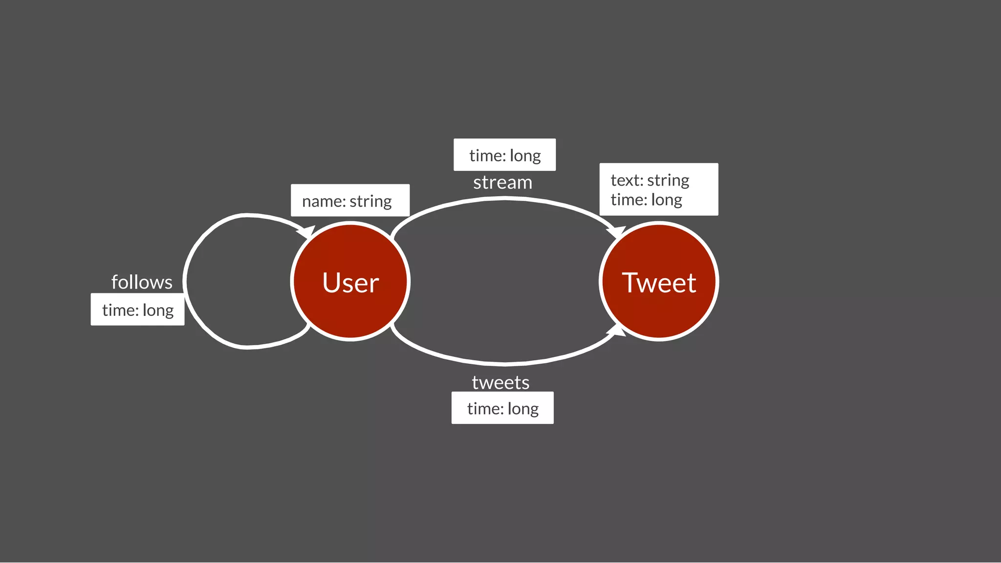 time: long!
                              stream
       text: string
              name: string!                 time: long!




 follows
       User
                        Tweet
time: long!



                              tweets
                              time: long!
 