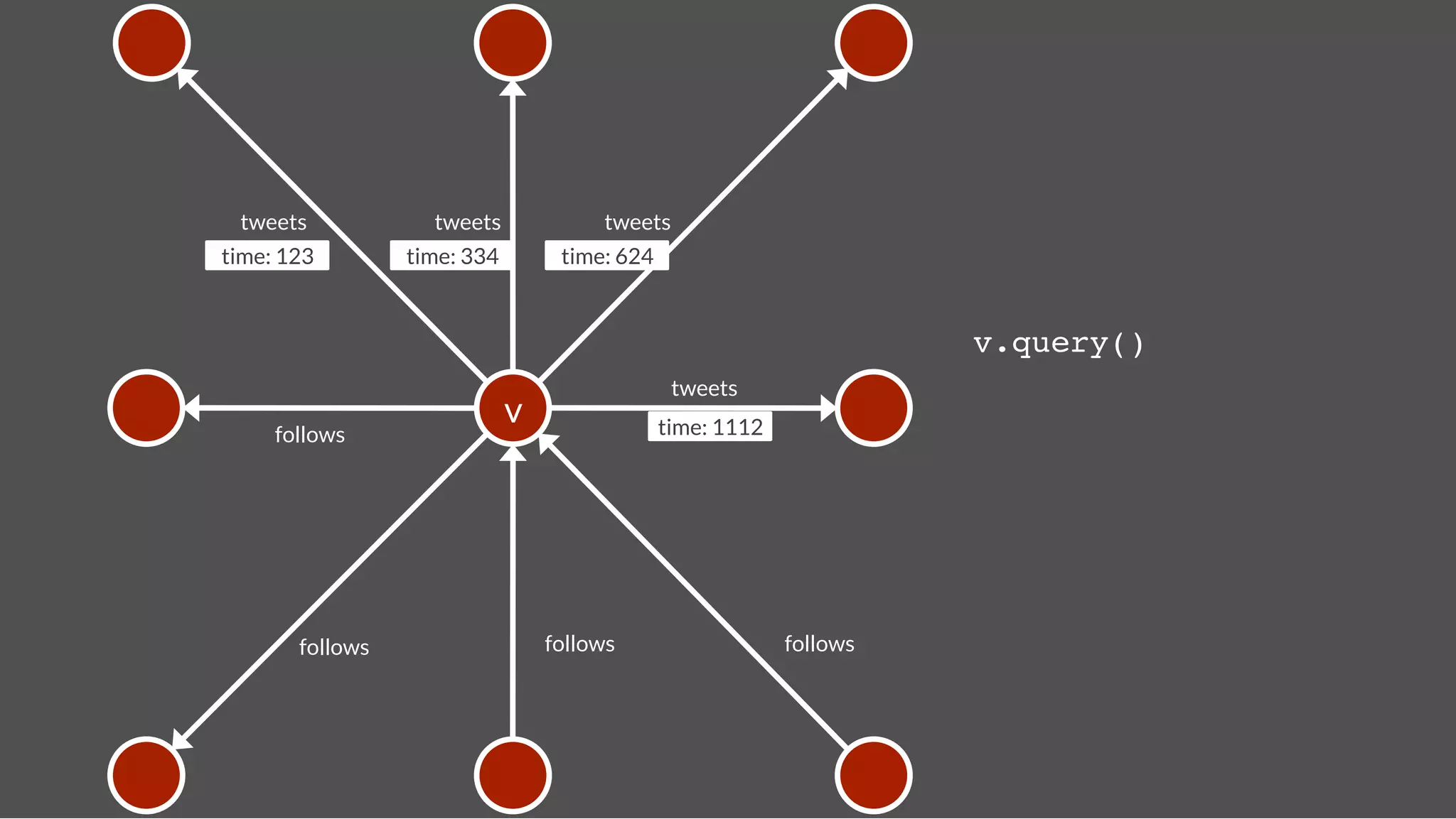 tweets
             tweets
              tweets
time: 123
         time: 334
         time: 624


                                                                            v.query()!
                                                     tweets
                                v
                 time: 1112
     follows




        follows
                     follows
                    follows
 
