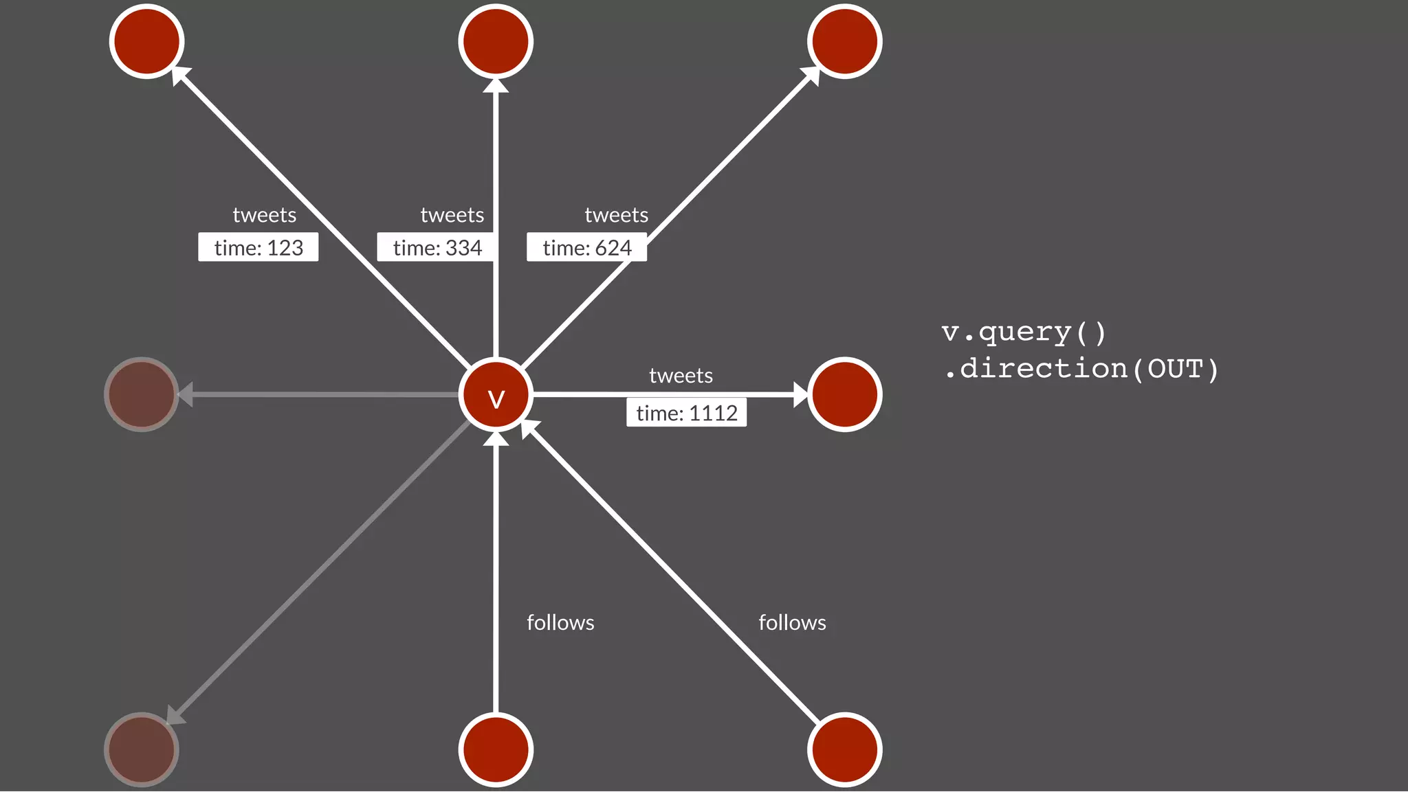 tweets
       tweets
              tweets
time: 123
   time: 334
         time: 624


                                                                      v.query()!
                                               tweets
                .direction(OUT)!
                          v
                 time: 1112




                               follows
                    follows
 
