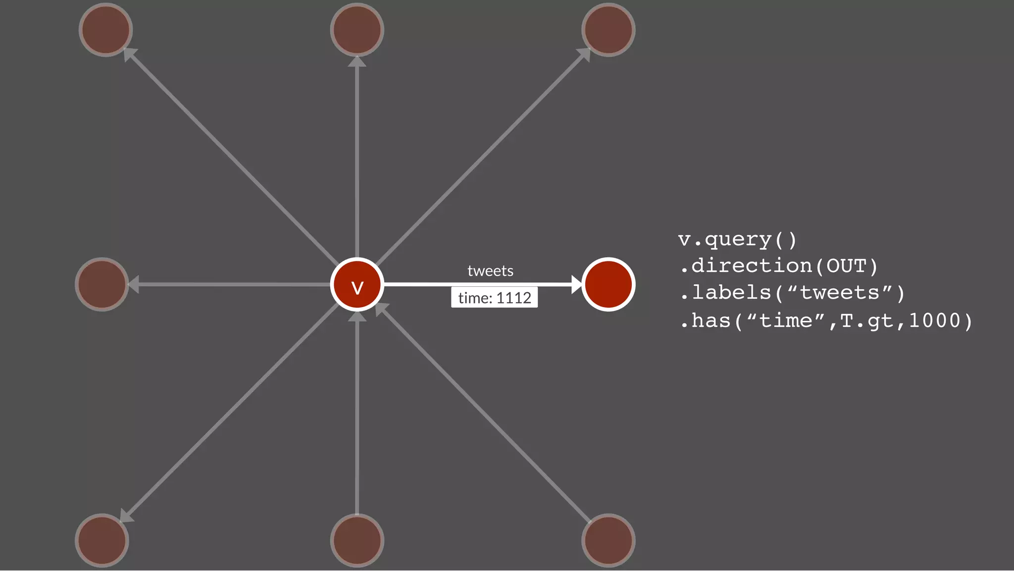 v.query()!
      tweets
      .direction(OUT)!
v
   time: 1112
   .labels(“tweets”)!
                   .has(“time”,T.gt,1000)!
 