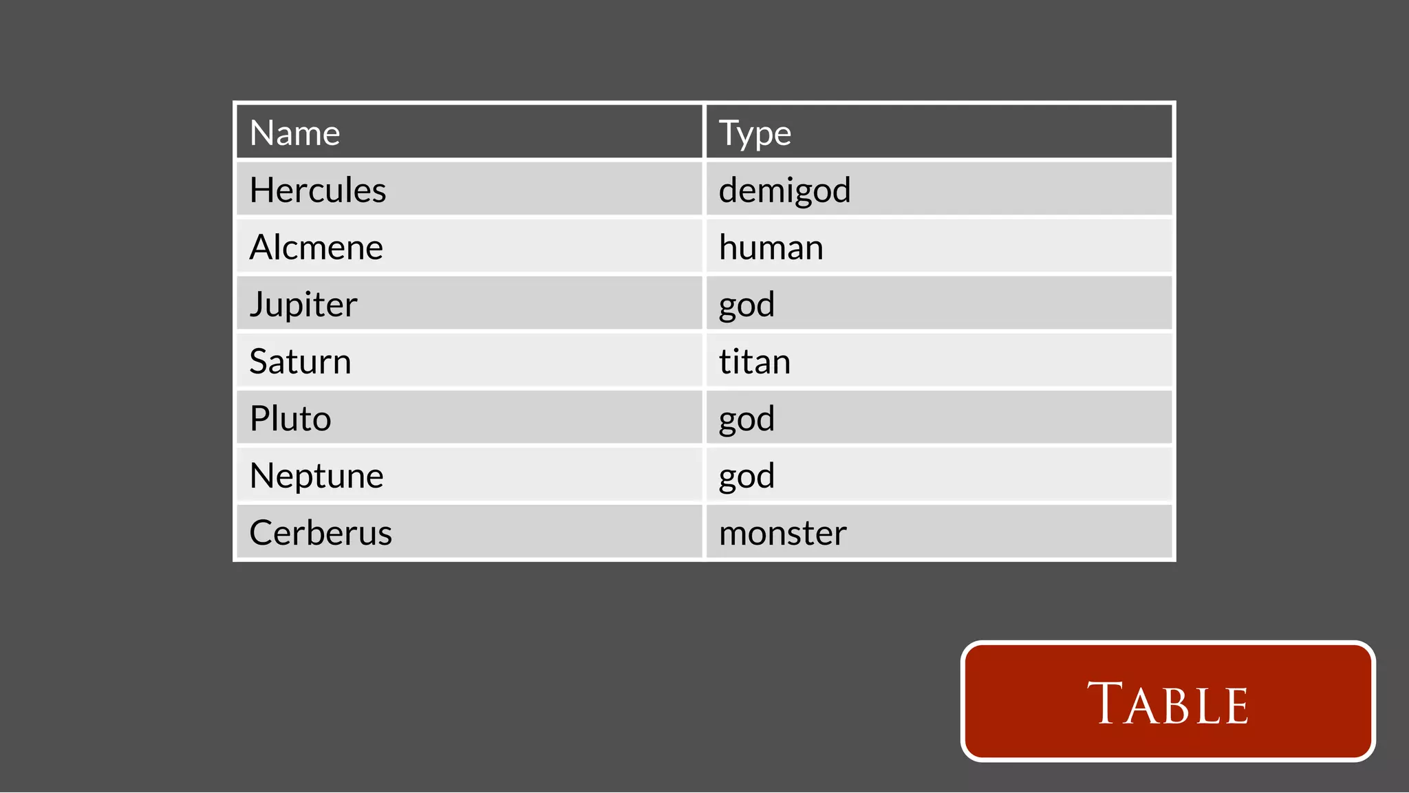 Name
       Type
Hercules
   demigod
Alcmene
    human
Jupiter
    god
Saturn
     titan
Pluto
      god
Neptune
    god
Cerberus
   monster




                       Table
 