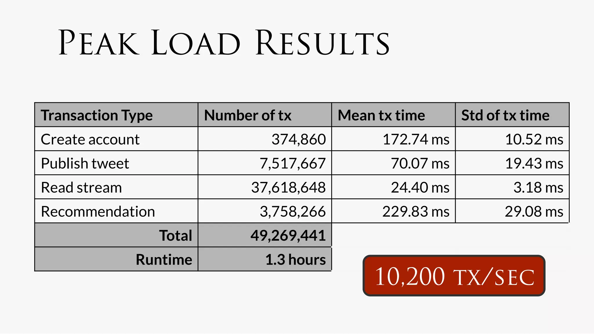 Peak Load Results

Transaction Type
            Number of tx
         Mean tx time
      Std of tx time
Create account
                        374,860 
         172.74 ms     
     10.52 ms
Publish tweet
                       7,517,667      
     70.07 ms
          19.43 ms
Read stream
                       37,618,648 
           24.40 ms
           
3.18 ms
Recommendation
                      3,758,266      
    229.83 ms
          29.08 ms
                    Total
         49,269,441
                 Runtime
             1.3 hours
                                                        10,200 tx/sec
 
