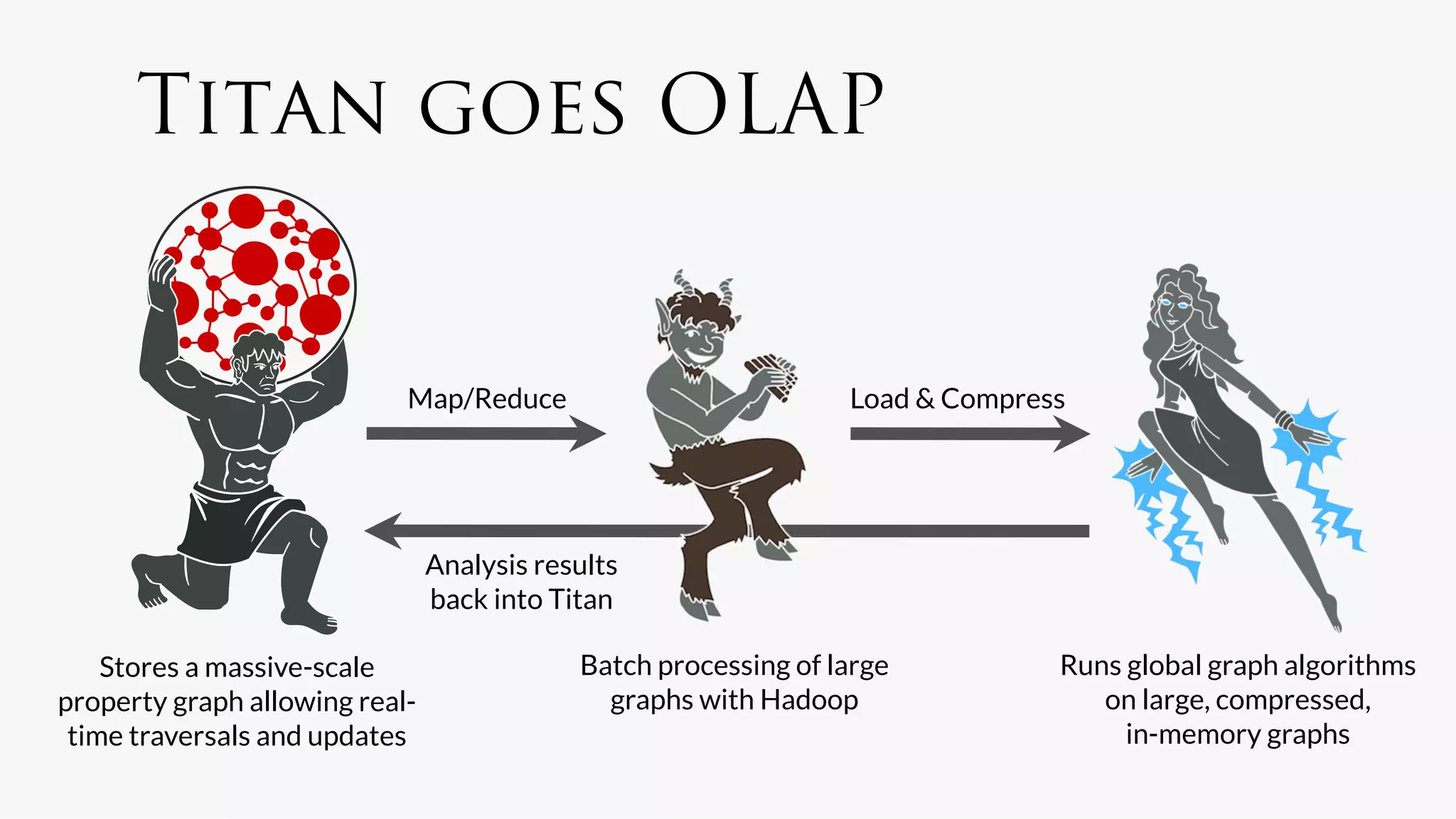 Titan goes OLAP


                            Map/Reduce
                           Load & Compress




                                Analysis results
                                back into Titan

    Stores a massive-scale                   Batch processing of large           Runs global graph algorithms
property graph allowing real-                  graphs with Hadoop
                  on large, compressed,
 time traversals and updates
                                                         in-memory graphs
 