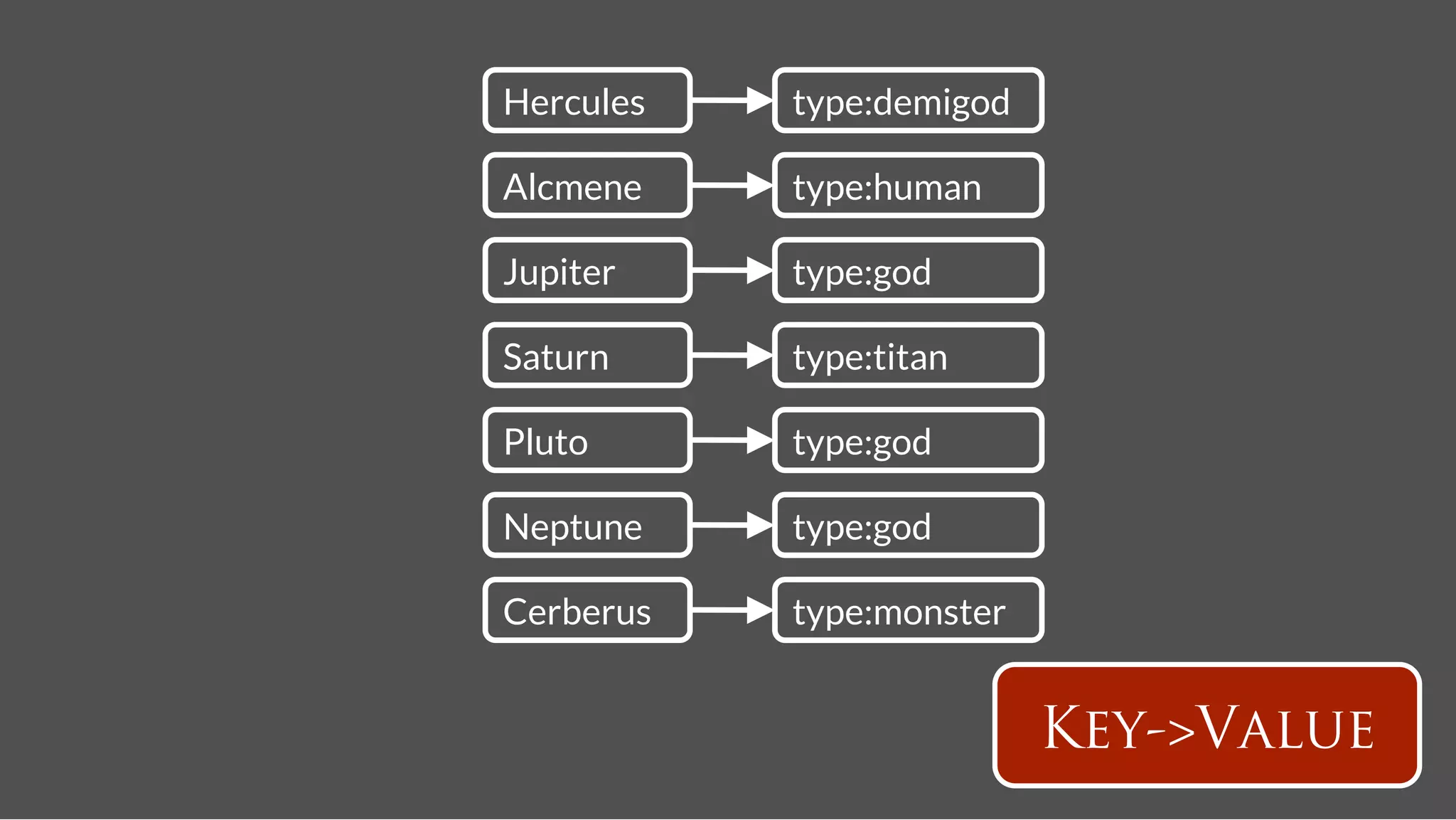 Hercules
   type:demigod

Alcmene
    type:human

Jupiter
    type:god

Saturn
     type:titan

Pluto
      type:god

Neptune
    type:god

Cerberus
   type:monster


                            Key->Value
 