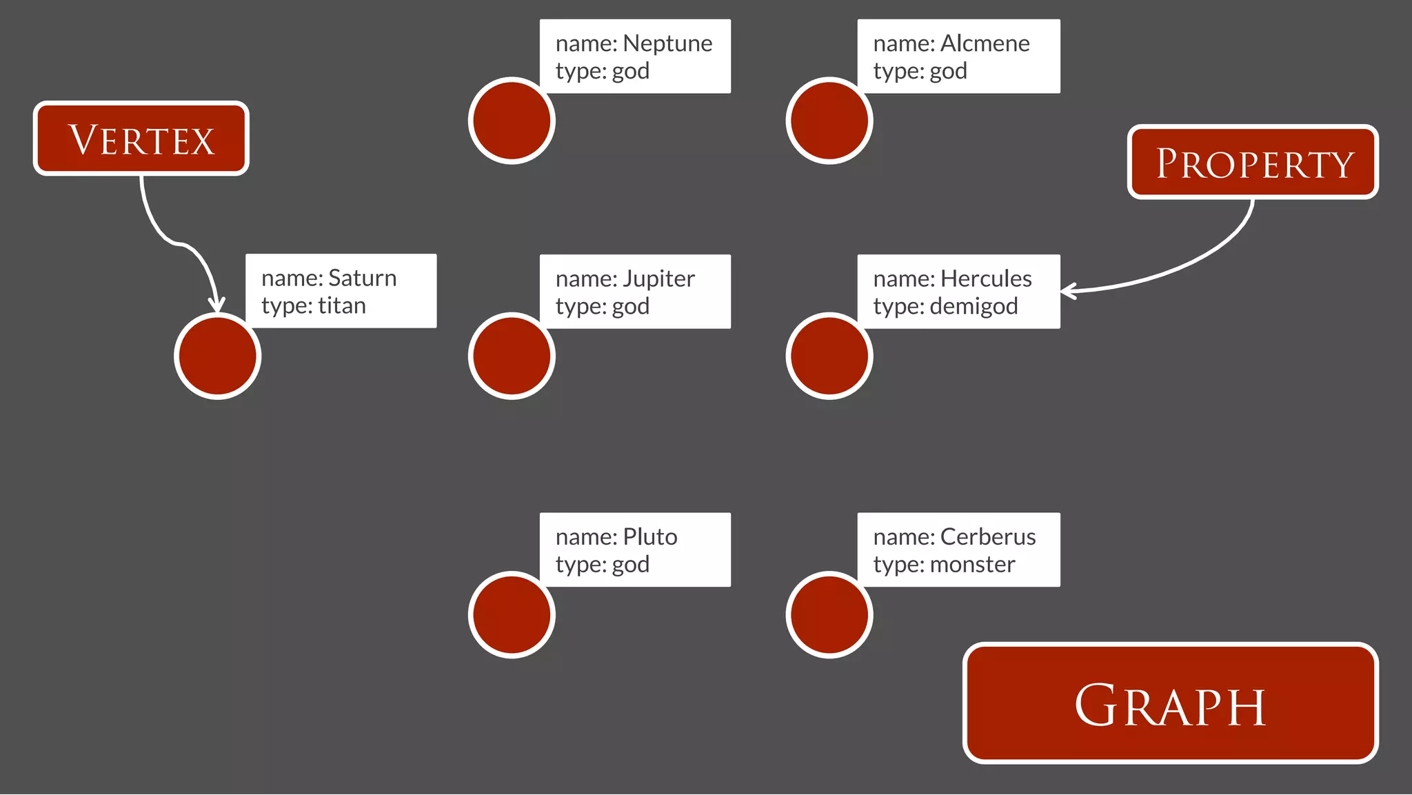 name: Neptune
   name: Alcmene
                         type: god
       type: god


Vertex
                                                              Property

         name: Saturn
   name: Jupiter
   name: Hercules
         type: titan
    type: god
       type: demigod




                         name: Pluto
     name: Cerberus
                         type: god
       type: monster




                                                            Graph
 