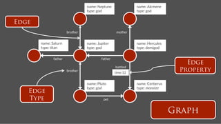 name: Neptune
                name: Alcmene
                                   type: god
                    type: god


Edge
                        brother
                       mother


       name: Saturn
               name: Jupiter
                name: Hercules
       type: titan
                type: god
                    type: demigod


              father
                       father
                                                                                      Edge
                                                      battled
                        brother
                                                      time:12
                                                                                    Property

                                   name: Pluto
                  name: Cerberus
                                   type: god
                    type: monster
   Edge
   Type                                      pet


                                                                                   Graph
 