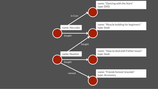 name: “Dancing with the Stars”
                            type: DVD


       in-Cart


                            name: “Muscle building for beginners”
name: Hercules
             type: book


 bought


                  bought

                            name: “How to deal with Father issues”
name: Newton
               type: book


 bought



    viewed
                 name: “Friends forever bracelet”
                            type: Accessory
 