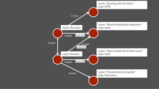 name: “Dancing with the Stars”
                                        type: DVD


                  in-Cart


                                        name: “Muscle building for beginners”
           name: Hercules
              type: book


            bought
      time:24


friends
                              bought
                          time:22
                                        name: “How to deal with Father issues”
           name: Newton
                type: book


            bought
      time:20



               viewed
                  name: “Friends forever bracelet”
                                        type: Accessory
 
