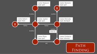 name: Neptune
                     name: Alcmene
                                 type: god
                         type: god

                                                               X
                      brother
                       mother


     name: Saturn
               name: Jupiter
                     name: Hercules
     type: titan
                type: god
                         type: demigod

X
          father
                       father

                                                    battled
                      brother
                                                    time:12


                                 name: Pluto
                       name: Cerberus
                                 type: god
                         type: monster


                                           pet

                                                                                        Path
                                                                                      Finding
 