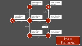 name: Neptune
                     name: Alcmene
                                 type: god
                         type: god

                                                               X
                      brother
                       mother


     name: Saturn
               name: Jupiter
                     name: Hercules
     type: titan
                type: god
                         type: demigod

X
          father
                       father

                                                    battled
                      brother
                                                    time:12


                                 name: Pluto
                       name: Cerberus
                                 type: god
                         type: monster


                                           pet

                                                                                        Path
                                                                                      Finding
 