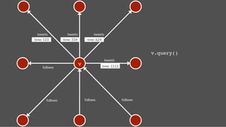 tweets
             tweets
              tweets
time: 123
         time: 334
         time: 624


                                                                            v.query()!
                                                     tweets
                                v
                 time: 1112
     follows




        follows
                     follows
                    follows
 