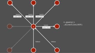 tweets
       tweets
              tweets
time: 123
   time: 334
         time: 624


                                                                      v.query()!
                                               tweets
                .direction(OUT)!
                          v
                 time: 1112




                               follows
                    follows
 