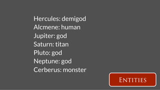 Hercules: demigod
Alcmene: human
Jupiter: god
Saturn: titan
Pluto: god
Neptune: god
Cerberus: monster
                     Entities
 