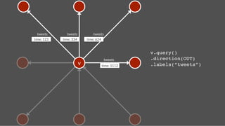 tweets
       tweets
            tweets
time: 123
   time: 334
        time: 624


                                                          v.query()!
                                             tweets
      .direction(OUT)!
                          v
                time: 1112
   .labels(“tweets”)!
 