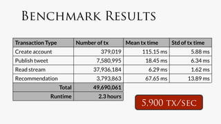 Benchmark Results

Transaction Type
            Number of tx
         Mean tx time
       Std of tx time
Create account
                        379,019 
         115.15 ms
            5.88 ms
Publish tweet
                       7,580,995      
     18.45 ms
            6.34 ms
Read stream
                       37,936,184 
             6.29 ms
           1.62 ms
Recommendation
                      3,793,863      
     67.65 ms
           13.89 ms
                    Total
         49,690,061
                 Runtime
             2.3 hours
                                                         5,900 tx/sec
 