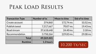 Peak Load Results

Transaction Type
            Number of tx
         Mean tx time
      Std of tx time
Create account
                        374,860 
         172.74 ms     
     10.52 ms
Publish tweet
                       7,517,667      
     70.07 ms
          19.43 ms
Read stream
                       37,618,648 
           24.40 ms
           
3.18 ms
Recommendation
                      3,758,266      
    229.83 ms
          29.08 ms
                    Total
         49,269,441
                 Runtime
             1.3 hours
                                                        10,200 tx/sec
 
