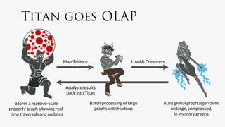 Titan goes OLAP


                            Map/Reduce
                           Load & Compress




                                Analysis results
                                back into Titan

    Stores a massive-scale                   Batch processing of large           Runs global graph algorithms
property graph allowing real-                  graphs with Hadoop
                  on large, compressed,
 time traversals and updates
                                                         in-memory graphs
 