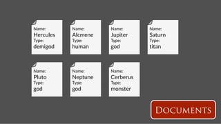Name:
      Name:
     Name:
      Name:
Hercules
   Alcmene
   Jupiter
    Saturn
Type:
      Type:
     Type:
      Type:
demigod
    human
     god
        titan



Name:
      Name:
     Name:
Pluto
      Neptune
   Cerberus
Type:
      Type:
     Type:
god
        god
       monster



                                      Documents
 