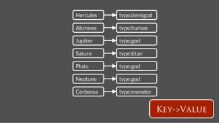 Hercules
   type:demigod

Alcmene
    type:human

Jupiter
    type:god

Saturn
     type:titan

Pluto
      type:god

Neptune
    type:god

Cerberus
   type:monster


                            Key->Value
 